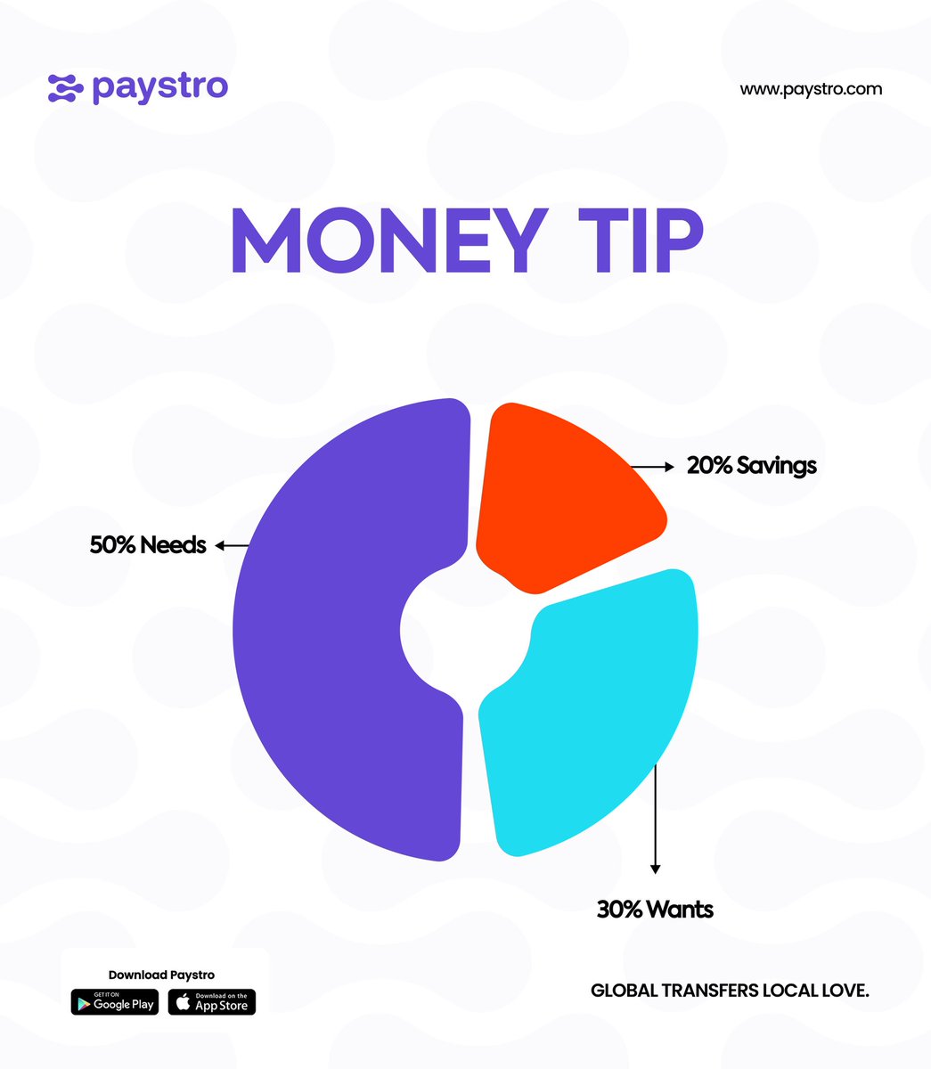 HeyPaystro's tweet image. The 50/30/20 rule is great for budgeting, but what about managing money across borders?
✅ Send money home for family bills ✅ Invest &amp;amp; save with great exchange rates  ✅ No hidden fees, just seamless transactions

Try us today! 
#Paystro #SendMoney #PayBills #DoMoreWithPaystro