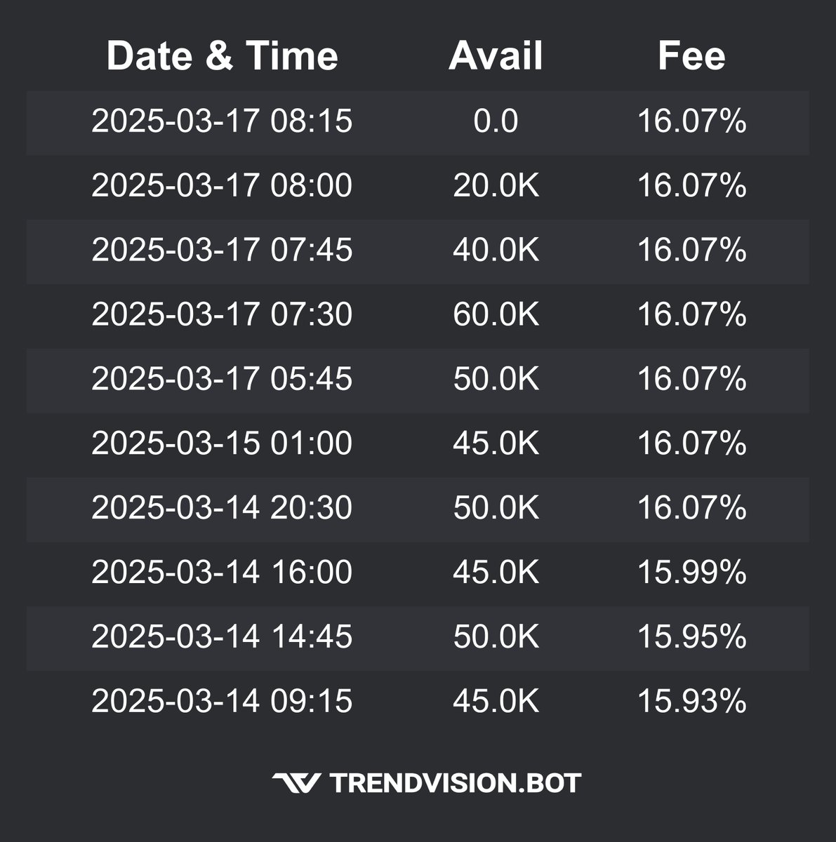 Heads up! $CISO currently has no shares available to borrow. This could be a strong indicator of a potential short squeeze—stay alert! 

👀 Check out our website trendvision.bot for a free trial of our tools!  

#daytrading #trading #stocks $GME $FFIE $MGOL $HOLO