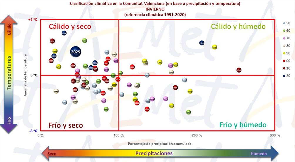 AEMET_CValencia's tweet photo. Climáticamente estamos en primavera. El invierno 2024-2025 (meses de diciembre, enero y febrero) fue muy cálido y seco en la Comunitat Valenciana. https://t.co/EZ4IEjwByl