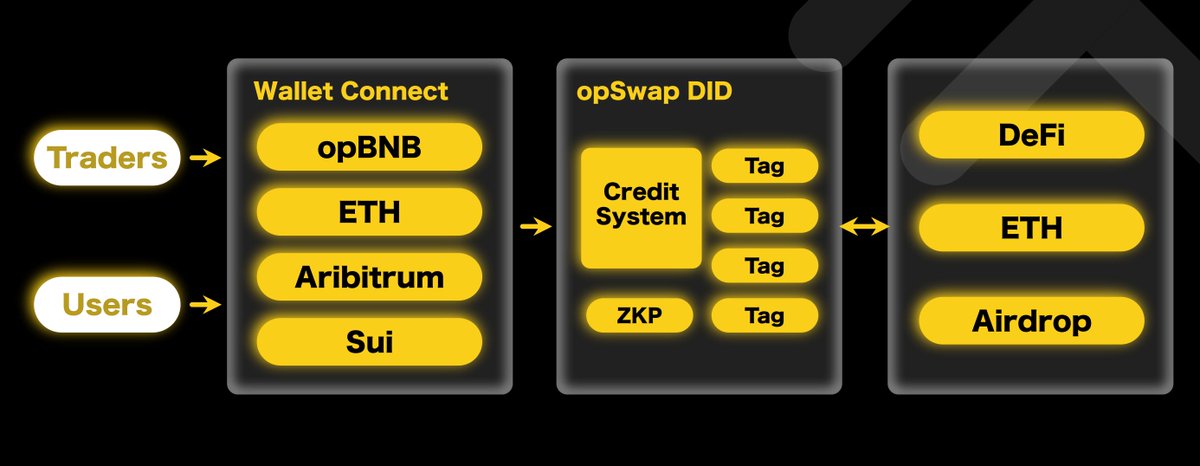 Opswap_protocol's tweet photo. 💱 Swap tokens across networks with ease! #opSwap's cross-chain capabilities allow for seamless DeFi interactions with minimized loss. 🌐🚀 https://t.co/u2wP1I9rbz