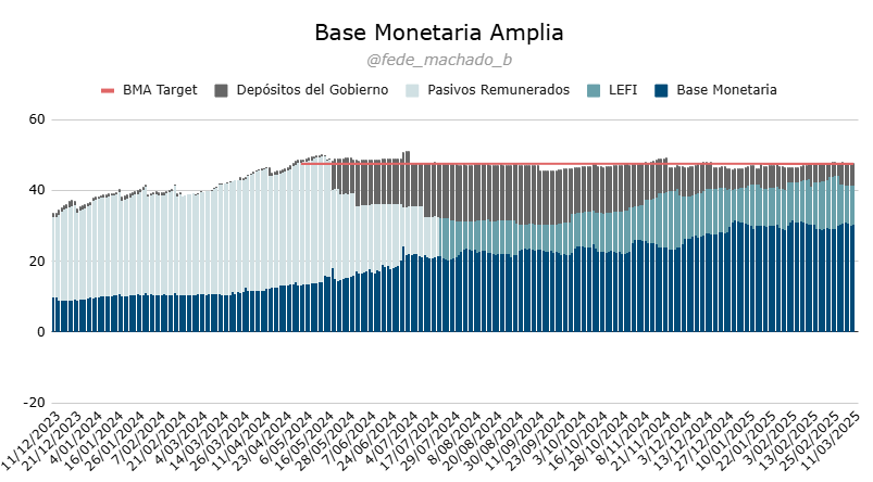 ANCLA MONETARIA ⚓️ | 11-03-2025

La BMA se encuentra ligeramente por encima del target ($47,9bn) y la remonetización se encuentra FRENADA a partir de la estrategia del Gobierno de los últimos meses de sostener un roll-over por encima del 100%. 
(1/2)