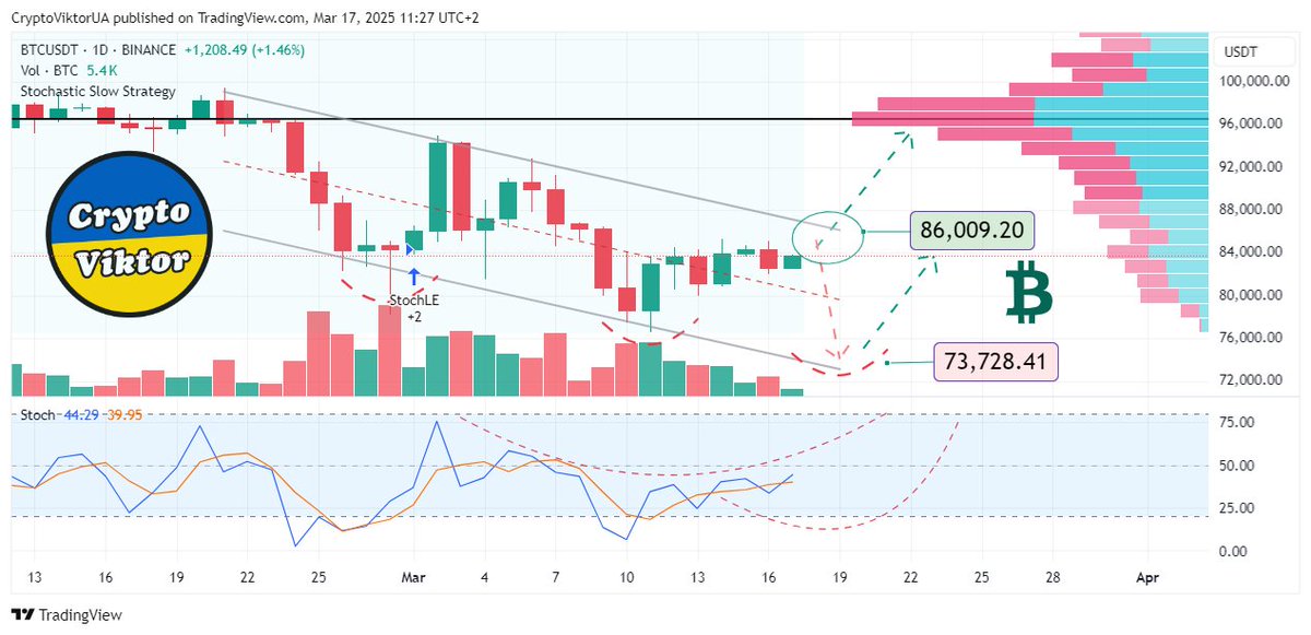 🎢 Prediction Bitcoin this week, 17-03-2025 ➤ #bitcoin, blog "Investing in Altcoins" ➤ alt.kriptovalyuta.com/invest/predict…
