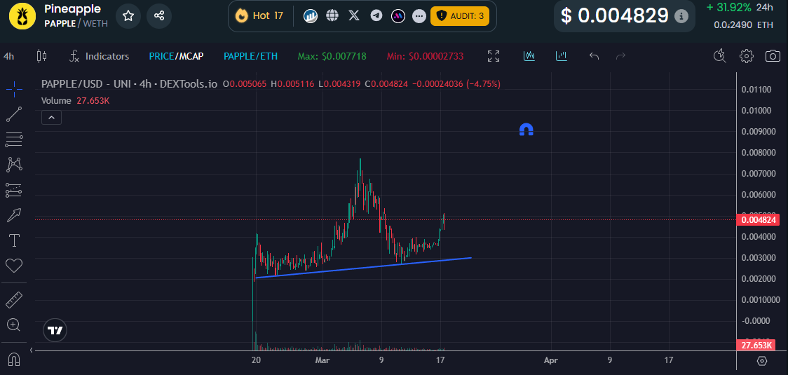 Max (@max_jmpstudios) on Twitter photo Was a good chance to buy the dip if you're really interested in a $PAPPLE <a href="/PineappleDex/">Pineapple $PAPPLE</a> entry. 💎🍍
Already up ~50% from that dip. 📈
Let’s see if this can make another bullish higher high. Easily possible if $ETH and $BTC keep pushing as well. The community on this one is Was a good chance to buy the dip if you're really interested in a $PAPPLE <a href="/PineappleDex/">Pineapple $PAPPLE</a> entry. 💎🍍
Already up ~50% from that dip. 📈
Let’s see if this can make another bullish higher high. Easily possible if $ETH and $BTC keep pushing as well. The community on this one is