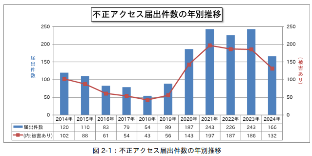 kaneko___s's tweet photo. 先日IPAから公表された不正アクセスの届出件数と被害件数。
ここ数年高止まりしていたけれど、2024年は届出件数・被害件数ともにかなり減少しています。

一概に喜んでよいものか、今後の推移も見る必要があるとけれど、とりあえず情報セキュリティに携わる方々の努力の賜物…と思いたいところ。

IPA コンピュータウイルス・不正アクセスの届出状況［2024 年（1 月～12 月）］
https://t.co/UtFFh4befc