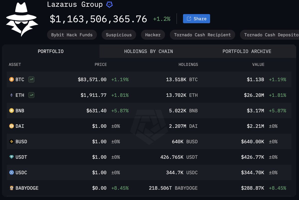 $1.13B in $BTC is held by Lazarus Group

So we now have North Korea as the third-largest state Bitcoin holder.