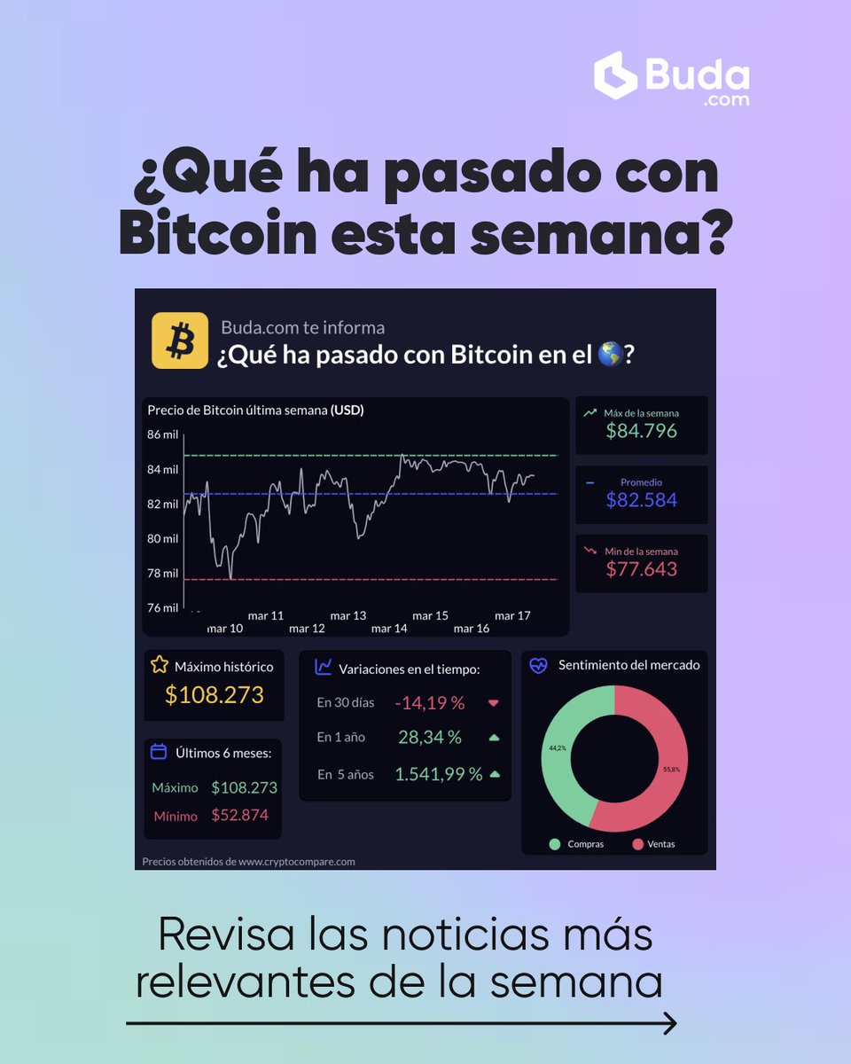 BudaPuntoCom's tweet image. #CriptoNews | 📊 ¿Qué ha pasado con Bitcoin esta semana?

Una nueva semana de movimientos, especulaciones y noticias clave en el mundo cripto.