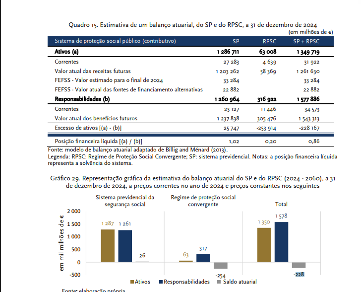 wolf_castilho's tweet photo. Se tudo se mantiver constante, a Segurança Social tem um Buraco de 228 Milhões de Euros até 2060, porque é que ninguém está a falar disto?

Fonte: Tribunal de Contas

https://t.co/dVAuQuccXn https://t.co/qCK3MvFmDy
