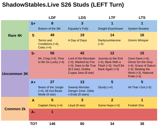 ShadowStables's tweet photo. ☑️ Adapt your @photofinishgame stable with the new S26 breeding prices! Common (2k Derby), Uncommon (3k), Rare (4k ).
☑️ https://t.co/jBE93afiej is your go-to for filtering 600+ great studs options. Stay tuned for my favorite stud recommendations!
#LEFTturn https://t.co/QywYGRo4l1