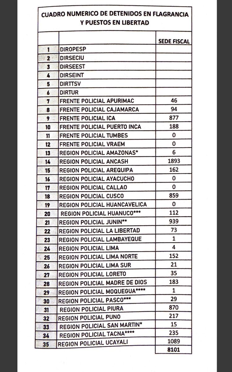 Uno de estos 1,800 delincuentes LIBERADOS en flagrancia por la fiscalía acabó con la vida del cantante de #Armonia10. Cuando se reveló esta información, no hubieron comunicados de ningún partido, la TV se quedó callada y no se pidió la cabeza de la fiscal de la Nación.