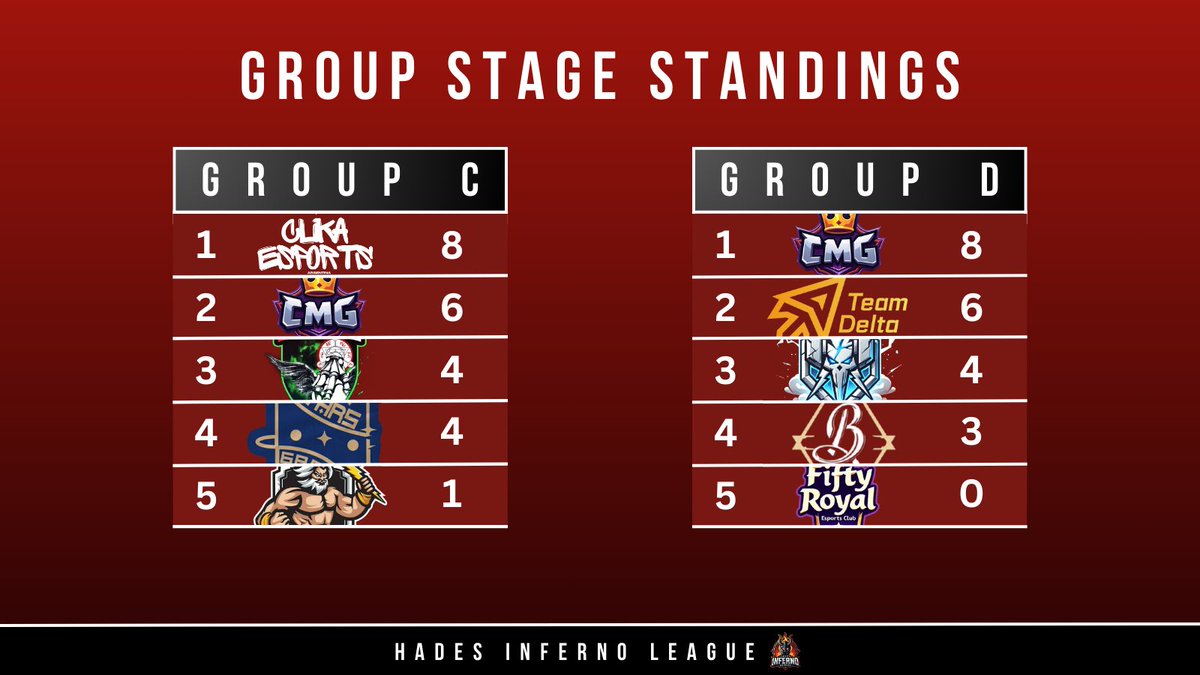 Hades Inferno League (@hileaguecr) on Twitter photo 🔥FINAL STANDINGS✖️#Season2
GROUP C
🥇 <a href="/ClikaCR/">Clika</a>
🥈 <a href="/CMG_EsportsCR/">CMG E-Sport</a> Academy
🥉 <a href="/ExAnimoItaly/">ExAnimo_Italy</a>
4️⃣ <a href="/STARSGAMINGNC2/">☆STARS × GAMING NC</a>
5️⃣ <a href="/GOD_OF_ROYALE/">GOD OF ROYALE GAMING</a>
GROUP D
🥇 <a href="/CMG_EsportsCR/">CMG E-Sport</a>
🥈 <a href="/TDelta_CR/">Team Delta (Δ)</a>
🥉 <a href="/CRStormbreaker/">Stormbreaker</a> Academy
4️⃣ <a href="/BlessEsportsCR/">Bless</a>
5️⃣ <a href="/Fifty_Royal/">✨Fifty Royal✨</a>
#HIL✖️#ClashRoyale 🔥FINAL STANDINGS✖️#Season2
GROUP C
🥇 <a href="/ClikaCR/">Clika</a>
🥈 <a href="/CMG_EsportsCR/">CMG E-Sport</a> Academy
🥉 <a href="/ExAnimoItaly/">ExAnimo_Italy</a>
4️⃣ <a href="/STARSGAMINGNC2/">☆STARS × GAMING NC</a>
5️⃣ <a href="/GOD_OF_ROYALE/">GOD OF ROYALE GAMING</a>
GROUP D
🥇 <a href="/CMG_EsportsCR/">CMG E-Sport</a>
🥈 <a href="/TDelta_CR/">Team Delta (Δ)</a>
🥉 <a href="/CRStormbreaker/">Stormbreaker</a> Academy
4️⃣ <a href="/BlessEsportsCR/">Bless</a>
5️⃣ <a href="/Fifty_Royal/">✨Fifty Royal✨</a>
#HIL✖️#ClashRoyale