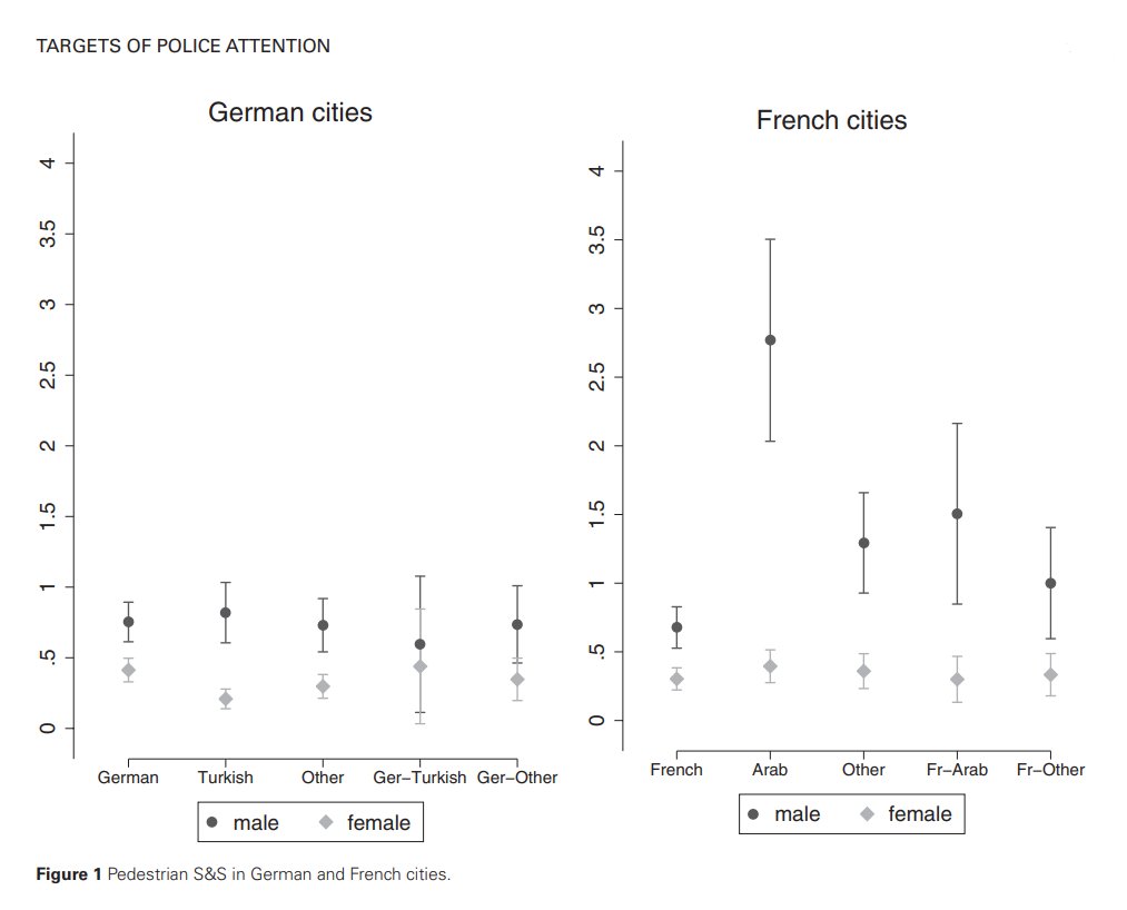 ESR (@esr_news) on Twitter photo 📣New #OpenAccess!
Do police discriminate by gender and ethnicity in pedestrian stops of young people?
<a href="/a_schwarzenbach/">anina schwarzenbach</a> finds little evidence of gender or ethnic bias in German cities, but shows gendered ethnic discrimination in French cities!
Read at: doi.org/10.1093/esr/jc… 📣New #OpenAccess!
Do police discriminate by gender and ethnicity in pedestrian stops of young people?
<a href="/a_schwarzenbach/">anina schwarzenbach</a> finds little evidence of gender or ethnic bias in German cities, but shows gendered ethnic discrimination in French cities!
Read at: doi.org/10.1093/esr/jc…