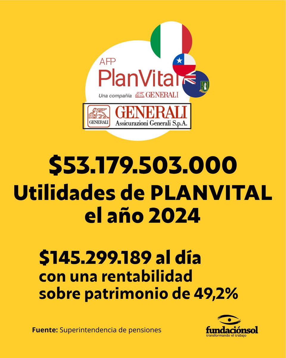 [La casa siempre gana] En 2024, AFP Plan Vital (Generali 🇮🇹 ) tuvo utilidades por más de $53 mil millones, es  decir, más de $145 millones diarios, con una rentabilidad sobre  patrimonio de 49,2%.