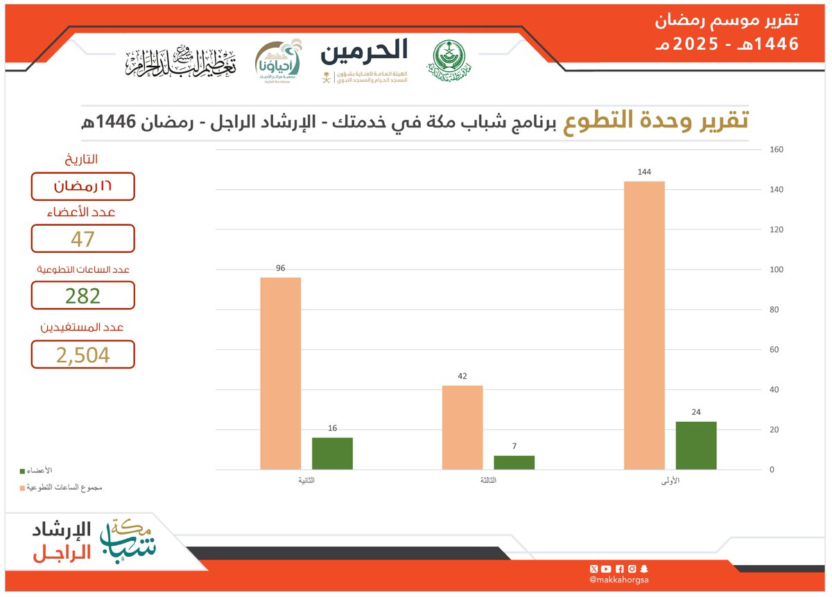 تقارير اليوم السادس عشر من رمضان وحدة التطوع
#شباب_مكة 
#فتيات_مكة_في_خدمتك
لموسم #رمضان عام 1446هـ.