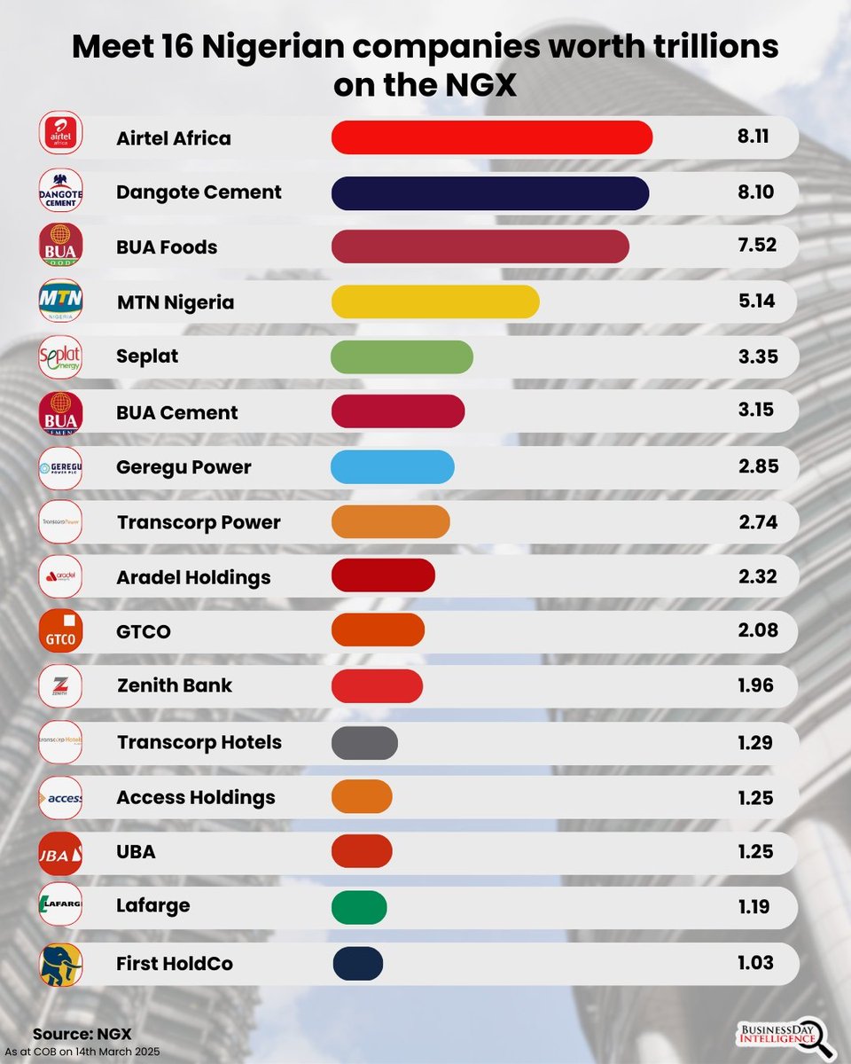 bdintelligence's tweet photo. Airtel Africa leads Nigeria’s stock market at ₦8.11trn, followed by Dangote Cement and BUA Foods. MTN joins Airtel in the trillion-naira club. No bank ranks top five due to market volatility and CBN’s recapitalization policy.
@BusinessDayNg https://t.co/GV8sdqaGY7