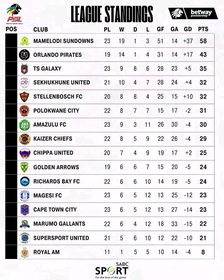 KoolKel_ZA's tweet photo. @OfficialPSL @orlandopirates can we just play all our games in hand in one day please we're witnessing the best of @orlandopirates in @OfficialPSL era🔥 https://t.co/Sw4roKqsNF