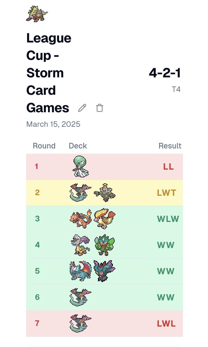 og_nart's tweet photo. Tournament Report - League Cup Storm Card Games

Top 4 com uma lista um pouco alternativa, mas valeu a pena! Tech de poison ajudou muito em algumas matchs, só perdi as que o deck não quis funcionar kkkk

Agradecimentos a Central Acessórios pelo sleeve e a Fox Team pelo apoio ❤️ https://t.co/9LFagqtGQY