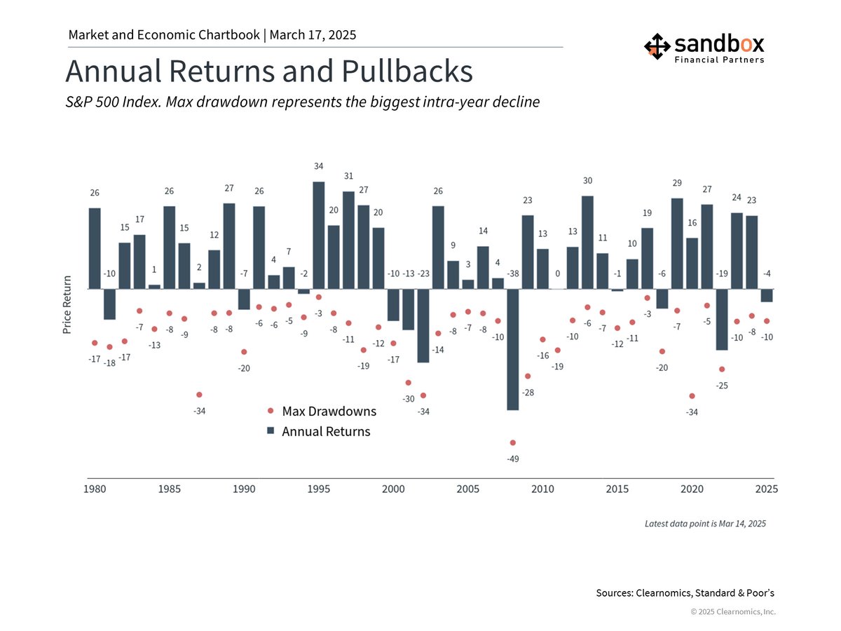 This is investing. There are ups and downs and unavoidable if you want to compound and grow your wealth over time.

This chart shows the performance of the stock market (bars) and the largest intra-year decline (dots) each year.

✅ The average year sees a stock market drop of