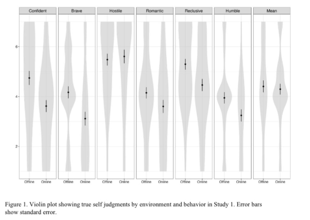 xphilosopher's tweet photo. Imagine a person who acts one way online (by email, on social media) but a different way in person. Which of the two is more revealing of their true self?

In a new paper, we suggest that this question shows something deep about how people see certain environments as ‘natural’ https://t.co/u0MymJumrv