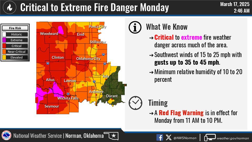 🚨 Oklahomans —we’re tracking more dangerous fire weather this week, especially in western Oklahoma. 

Exercise caution and please stay informed: <a href="/okem/">Oklahoma Department of Emergency Management (OEM)</a>, <a href="/OHPDPS/">OK Highway Patrol/DPS</a>, <a href="/NWSNorman/">NWS Norman</a>, <a href="/RedCrossOK/">Red Cross Oklahoma</a>.