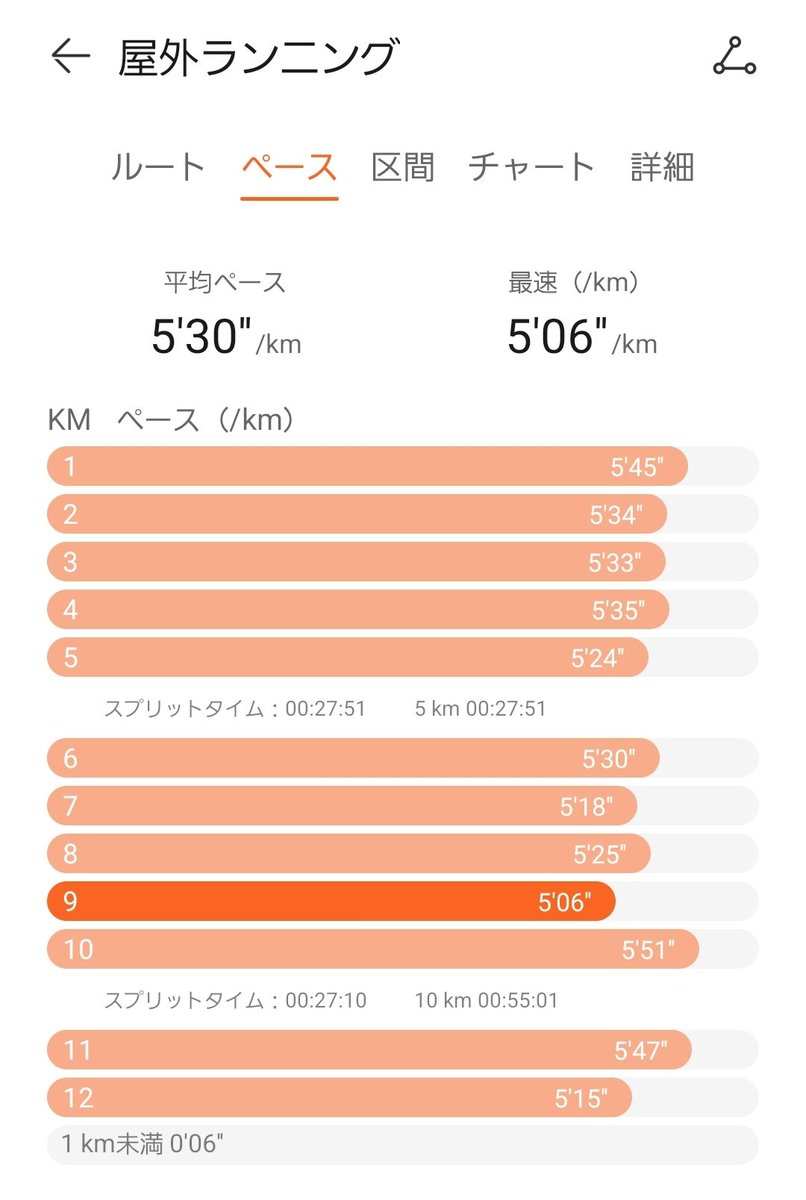 今日からジョグシューズを変更して新シーズンをスタート。
　EVORIDE SPEED → Pegasus 41
ジョグの中に流し3本。

去年は3~5月お休みしてましたが、今年はなるべく続けていこうと思ってます🐱

時計のバンドをナイロンベルトに替えました。適度な伸縮が良き。

#ランニング
#ジョギング
#GT5Pro