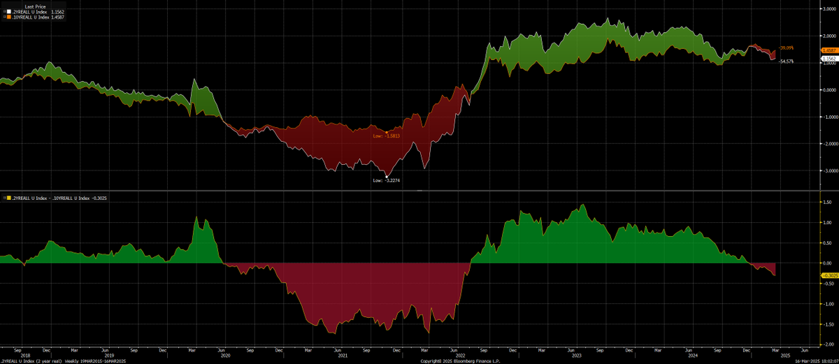 10 year real rates above 2 year real rates

doesn't seem like there is a strong enough recessionary impulse to slam capital into the long end yet 

momentum is shifting tho

i think we need to a shock to the recession positioning and then can resume upward trend in TLT