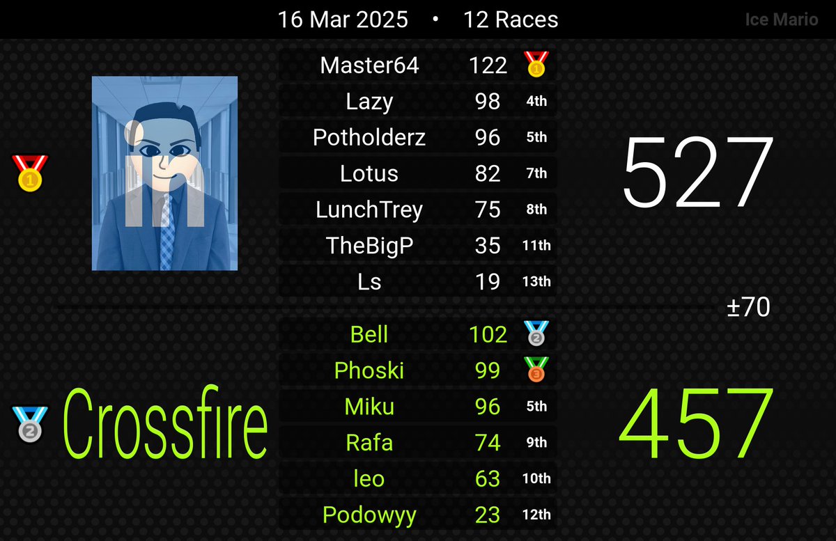 CrossFire_MK's tweet image. ¡Paradigm día 3! 
メF Se queda en el Silver Bracket, peleando muy bien contra equipos muy buenos.
メE Baja a Losers del Iron bracket, demostrando muy bien nivel en las wars.
GGs a los 2 equipos!!!