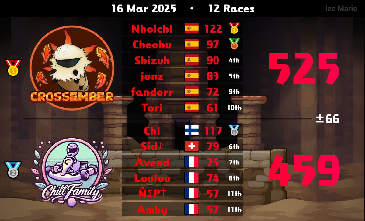 CrossFire_MK's tweet image. ¡Paradigm día 3! 
メF Se queda en el Silver Bracket, peleando muy bien contra equipos muy buenos.
メE Baja a Losers del Iron bracket, demostrando muy bien nivel en las wars.
GGs a los 2 equipos!!!