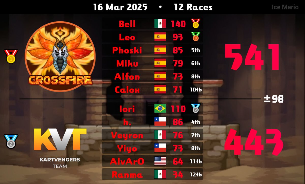 CrossFire_MK's tweet image. ¡Paradigm día 3! 
メF Se queda en el Silver Bracket, peleando muy bien contra equipos muy buenos.
メE Baja a Losers del Iron bracket, demostrando muy bien nivel en las wars.
GGs a los 2 equipos!!!