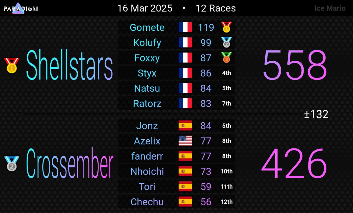 CrossFire_MK's tweet image. ¡Paradigm día 3! 
メF Se queda en el Silver Bracket, peleando muy bien contra equipos muy buenos.
メE Baja a Losers del Iron bracket, demostrando muy bien nivel en las wars.
GGs a los 2 equipos!!!