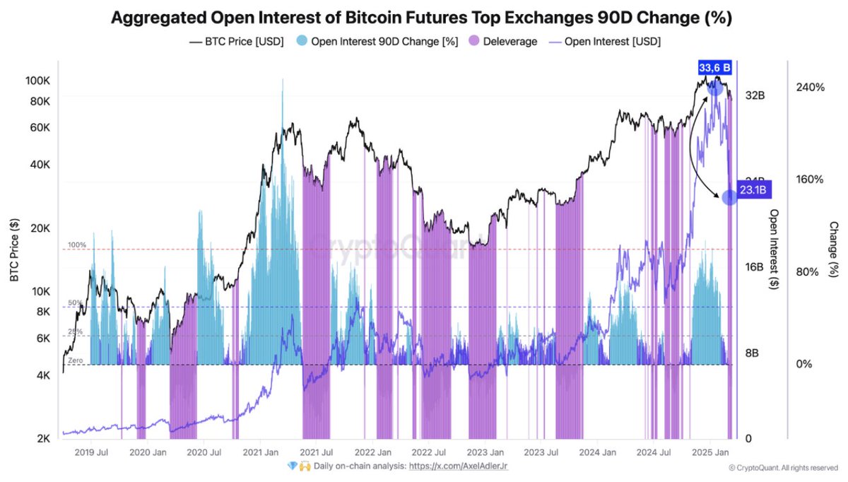 The BTC market is undergoing deleveraging “This chart highlights such reset  phases by identifying moments when the 90-day open interest change turns  negative. Historically, each past deleveraging like this has provided good