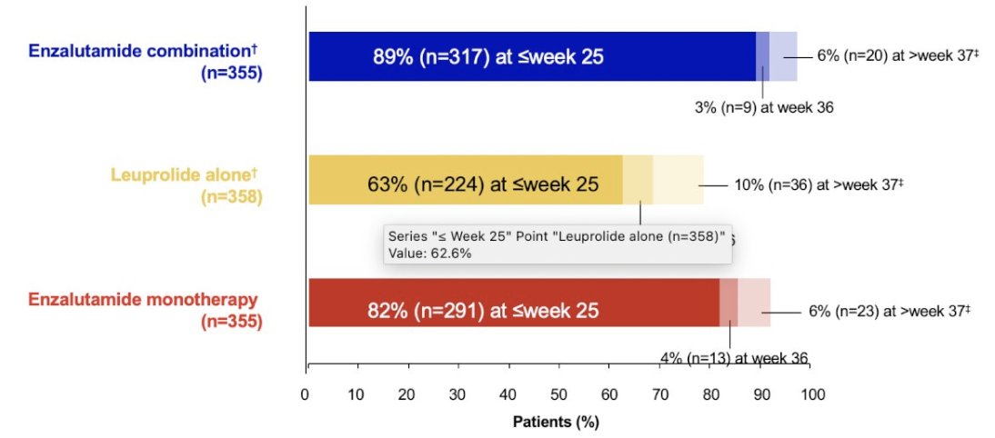 urotoday's tweet photo. PSA dynamics from the phase 3 #EMBARK trial: A post hoc analysis. Presentation by Paul Sieber, MD. #SESAUA25 written coverage by @zklaassen_md > https://t.co/aDVmMKeu3H @SES_AUA https://t.co/iKYTKulWeM