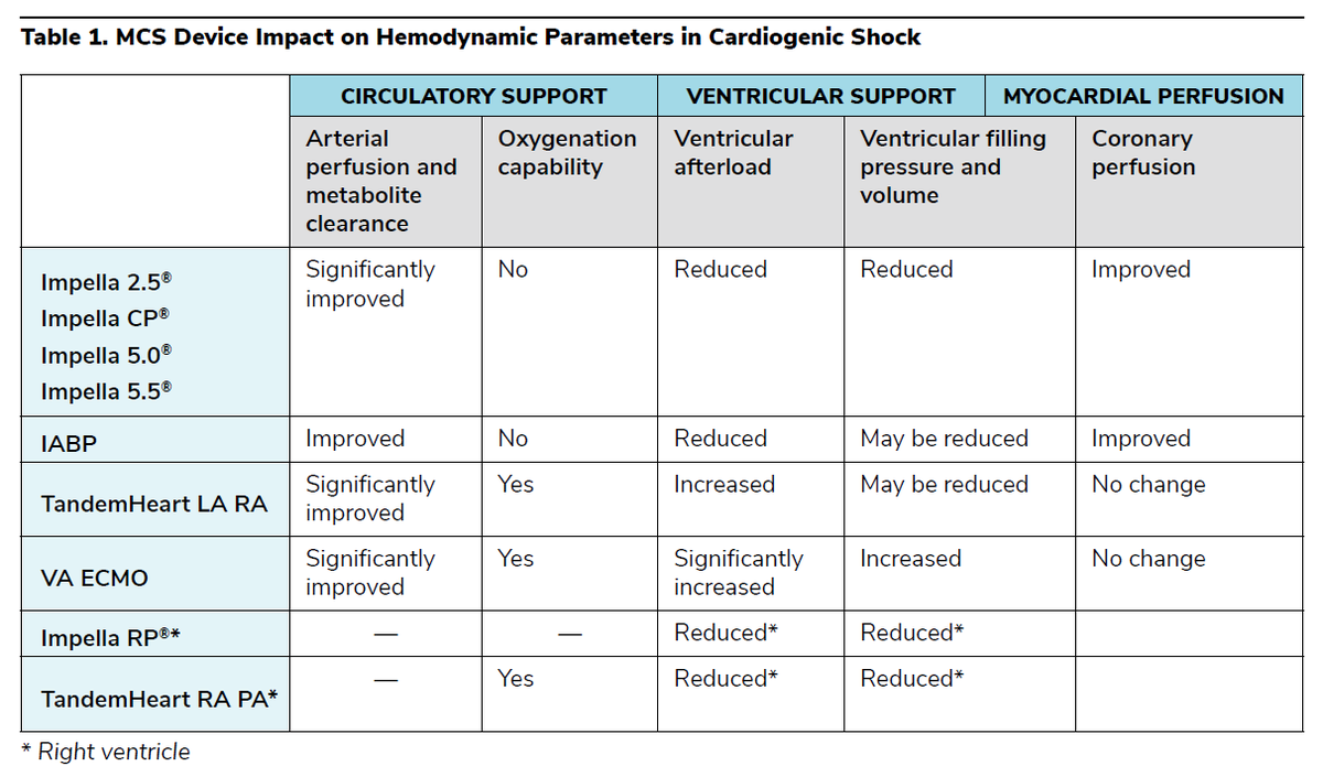 SCAI's tweet photo. 🚨 #AMICS & Post-#PCI #Shock 🚨Chapter 20 of the #SCAIMCSebook focuses on the role of short-term #MechanicalCirculatorySupport devices in #CardiogenicShock post-PCI and in AMICS with focus on the later. Download the ebook today to read the key takeaways. ✔️ 
🔗 https://t.co/3u5pzjJEgH 

#AMI #PostPCI #ECMO #Impella #IABP