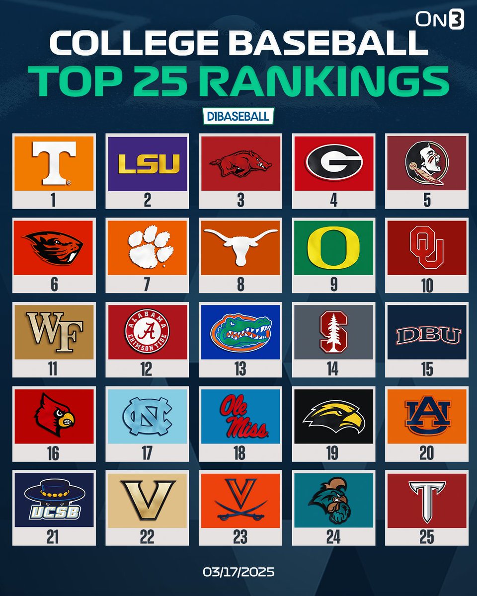 On3 (@on3sports) on Twitter photo NEW: College Baseball Top 25 per <a href="/d1baseball/">D1Baseball</a>⚾️
Do you agree? 🤔
on3.com/news/college-b… NEW: College Baseball Top 25 per <a href="/d1baseball/">D1Baseball</a>⚾️
Do you agree? 🤔
on3.com/news/college-b…