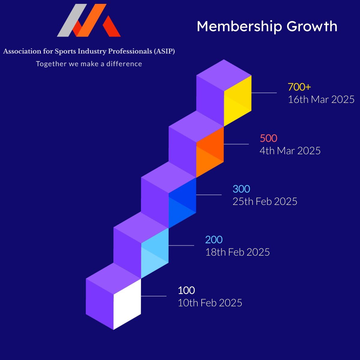 ASIPSportsIndia's tweet photo. ASIP Membership Growth. 

#ASIP #SportsIndustry #Growth #Membership https://t.co/NzHEibtWWT