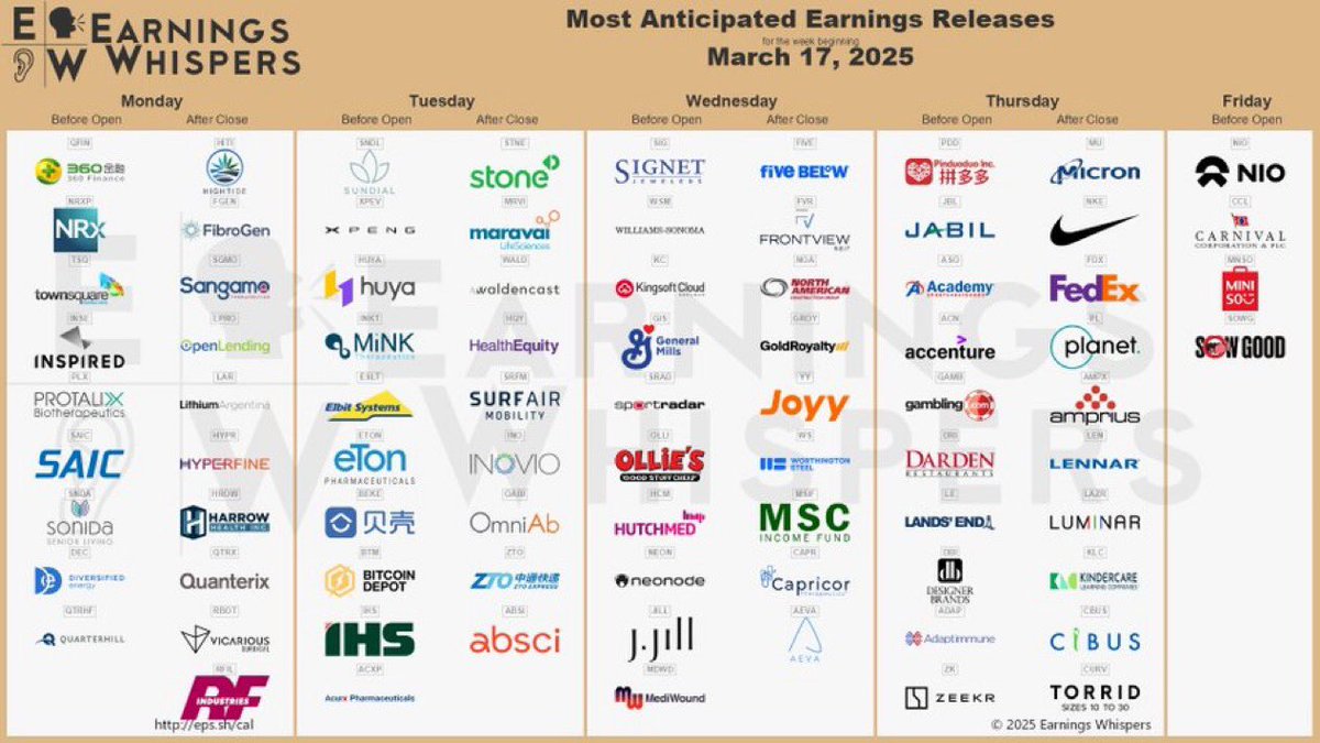 Earnings this week! 🎰

$NIO $MU $NKE $PDD $CCL $FIVE $FDX $QFIN $SNDL $JBL $STNE $ASO $SIG $WSM $NRXP $MRVI $WALD $ACN $XPEV $TSQ $FVR $KC $AMPX $PL $HITI $HQY $FGEN $GAMB $MNSO $NOA $INSE $GIS $DRI $SOWG $SRAD $SRFM $PLX $LEN $SGMO $SNDA $FDS $VXRT $ZK $MGNX $OUST $LAR $LAZR