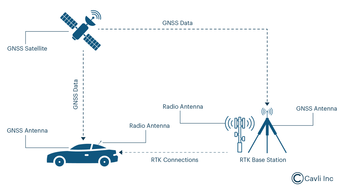 cavliwireless's tweet image. RTK enhances GNSS data with real-time corrections, delivering centimeter-level precision for industries like surveying, agriculture, drones, and autonomous vehicles.

🔎 Dive into the blog : cavliwireless.com/blog/nerdiest-…

#RTK #GNSS #PrecisionPositioning #IoT #Innovation #Cavli