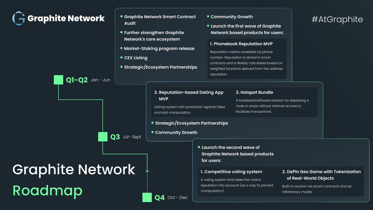GraphiteNetwork's tweet image. 🚀 Big moves ahead for #GraphiteNetwork!

Our 2025 roadmap is live - CEX listing, real-world Web3 applications &amp;amp; key milestones shaping the future of trust &amp;amp; decentralization.

Building a blockchain that’s smarter, safer &amp;amp; ready for mass adoption.

#AtGraphite