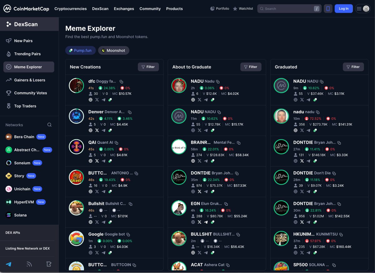CoinMarketCap's tweet photo. 🔍 New Meme Explorer

🔹 Track Pump(.)Fun tokens from creation to graduation
🔹 Filter by dev burns, holder metrics &amp; liquidity
🔹 Verify established projects via social presence
🔹 Spot potential red flags with risk indicators

2/5 https://t.co/OAj6AOgiOv