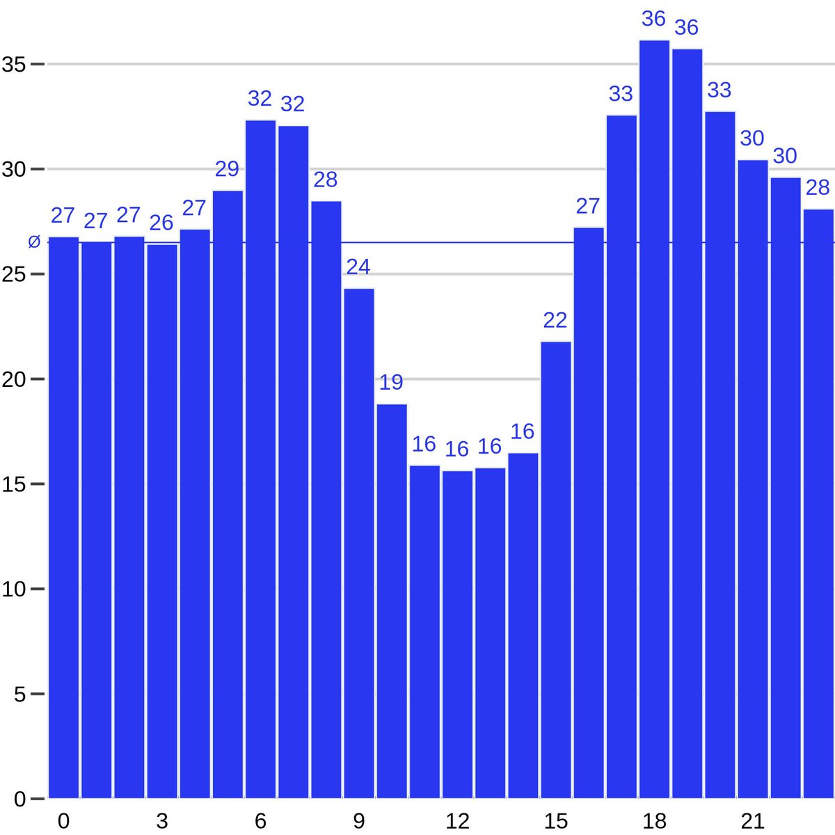Der #TäglicherStrompreis für #18März2025 wurde festgelegt. Der Durchschnittspreis beträgt 26,5 Ct/kWh. #dynamischerstromtarif #börsenstrompreis #flexiblerstrompreis #ökostrom #stromsparen #strom #erneuerbareenergien
