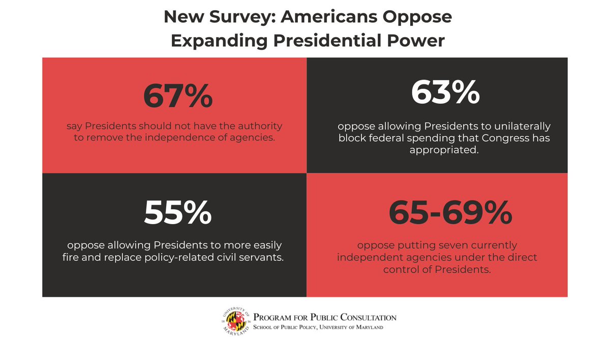 Asked who should have the power to remove the independence of agencies, a large bipartisan majority (67%) said Presidents should not have the authority to do so unilaterally. 🏛️ This includes Ds (81%), Rs (52%), and Independents (73%). For more, visit bit.ly/420EYaJ.