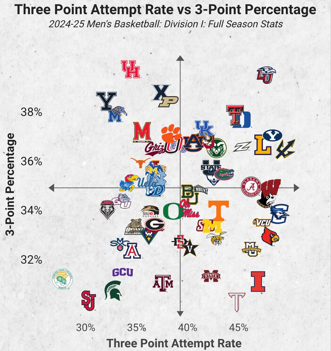 All 68 teams in 3-POINT ATTEMPT RATE vs. 3-POINT % 🔥