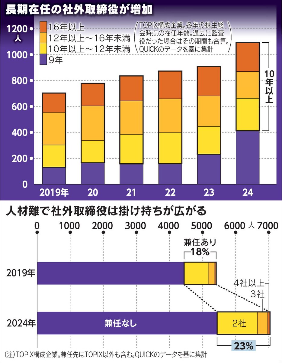 社外取締役すっかり身内　在任10年が1割近くに
nikkei.com/article/DGXZQO…

任天堂やキッコーマンなど主要企業の株主総会で、長期在任者の選任への賛成率が60～70％の例も。経営への監視が利きにくくなるとして投資家は厳しい目を向けます。

#日経_チャートは語る