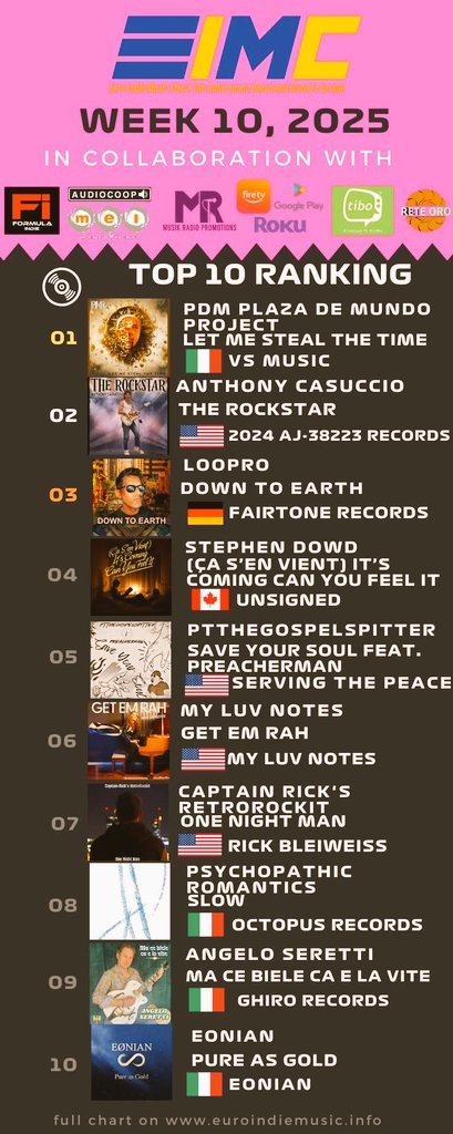 In the top ten this week!

#eonian #mei #pureasgold #euroindiemusic