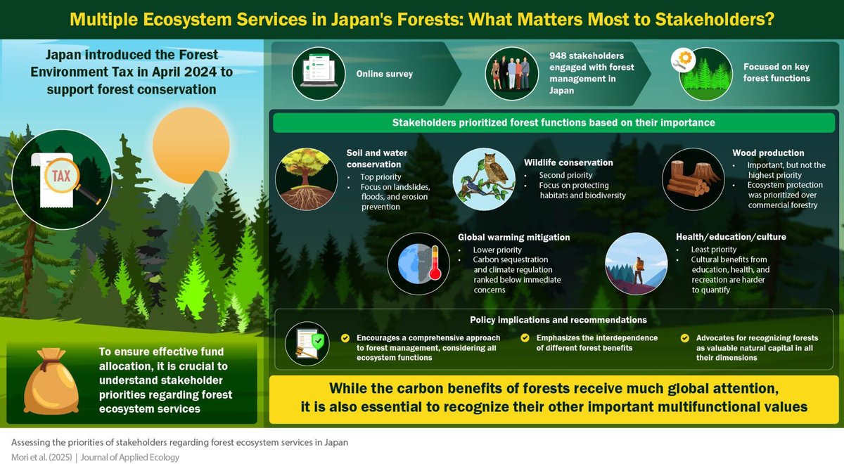 Assessing the priorities of stakeholders regarding forest ecosystem services in Japan 🌲

Calls for holistic approaches to recognise the interdependence of different forest functions &amp; the importance of valuing forests as natural capital in all dimensions

doi.org/10.1111/1365-2…