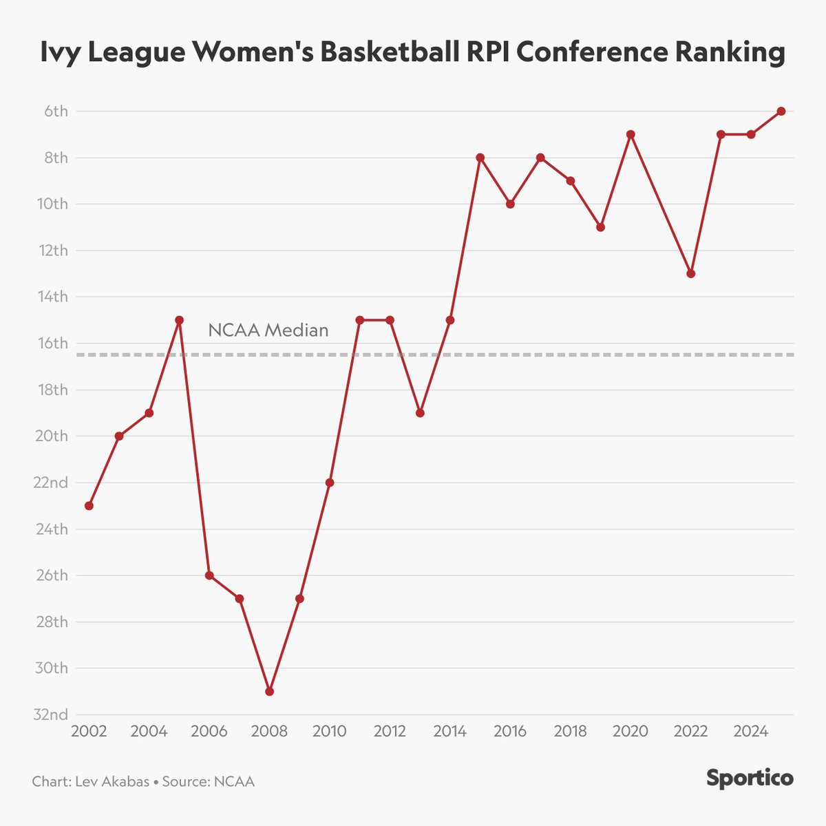 Lev Akabas (@levakabas) on Twitter photo The <a href="/IvyLeague/">Ivy League</a> got three women's teams into the NCAA tournament
It has gradually become one of the strongest women's basketball conferences in the country The <a href="/IvyLeague/">Ivy League</a> got three women's teams into the NCAA tournament
It has gradually become one of the strongest women's basketball conferences in the country
