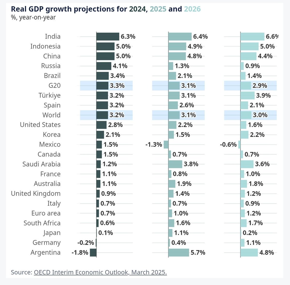 Rodrigo Pacheco (@rodpac) on Twitter photo La <a href="/OECD/">OECD ➡️ Better Policies for Better Lives</a> anticipa que en 2025 la economía mexicana tendrá una contracción 1.3% y en 2026 también una caída 0.6%. Es la primera vez que una organismo internacional o para el caso un ente de análisis económico proyecta una recesión para México. La <a href="/OECD/">OECD ➡️ Better Policies for Better Lives</a> anticipa que en 2025 la economía mexicana tendrá una contracción 1.3% y en 2026 también una caída 0.6%. Es la primera vez que una organismo internacional o para el caso un ente de análisis económico proyecta una recesión para México.