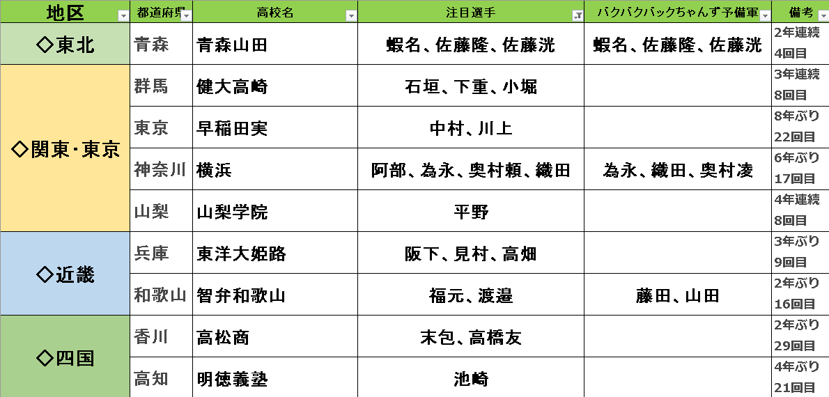 kbckchan's tweet photo. 2025選抜大予想・予習の結果です。
初戦は明日3/18、優勝予想と個人的注目選手おいておきます！ https://t.co/rGSPk5tA8g