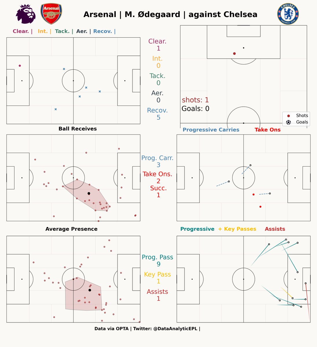 DataAnalyticEPL's tweet image. 🚨Martin Ødegaard against Chelsea.

📊Ball Recoveries: 5
📊Progressive carries: 3
📊Take ons: 2 (Succ.: 1)
📊Progressive passes: 9
📊Key passes: 1
📊Assists: 1

#ARSCFC #ARSCHE
