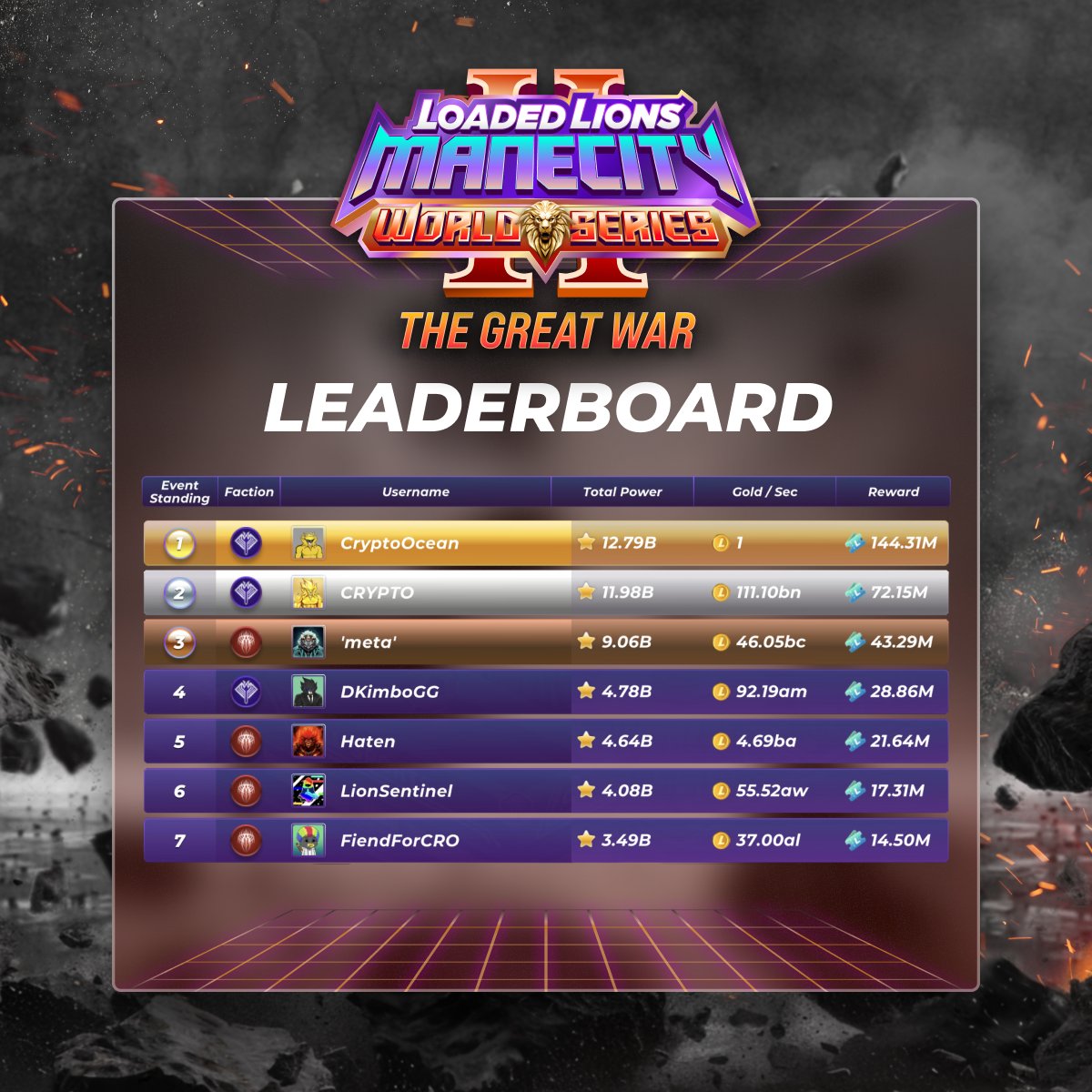 After an intense battle, World Series II: The Great War has come to an epic close. The battle between the factions was intense, but The Void has emerged victorious! Congrats to the Top 1,000, you’ve secured your triumph and your share of $LION - stay tuned for reward details 🏆