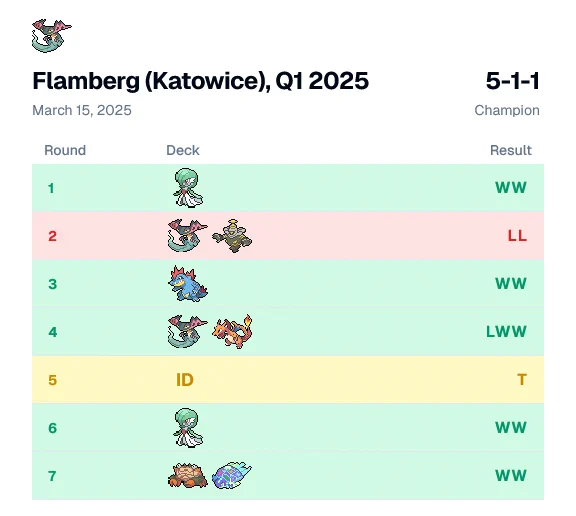 R1 Gardevoir (Wowa) WW R2 Dragapult Dusknoir (Piterr) LL R3 Feraligatr WW R4 Dragapult Charizard (Radek) LWW R5 _ (Maciordan) ID R6 Gardevoir (Wowa) WW R7 Klawf Terapagos (Darin) WW